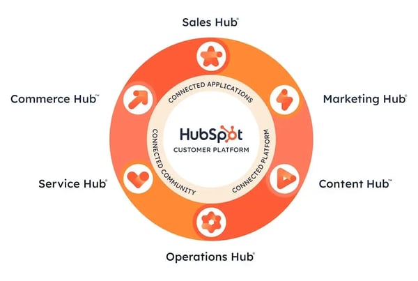 HubSpot-Ekosystem_konsil